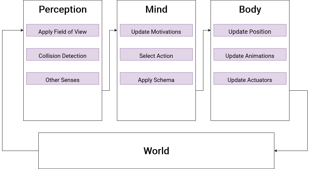 Diagram of the Aerobe decision loop: Perception (field of view, collision detection, other senses) feeds Mind (update motivations, select action, apply schema), which feeds Body (update position, animations, actuators), which acts on the World, which feeds back into Perception.
