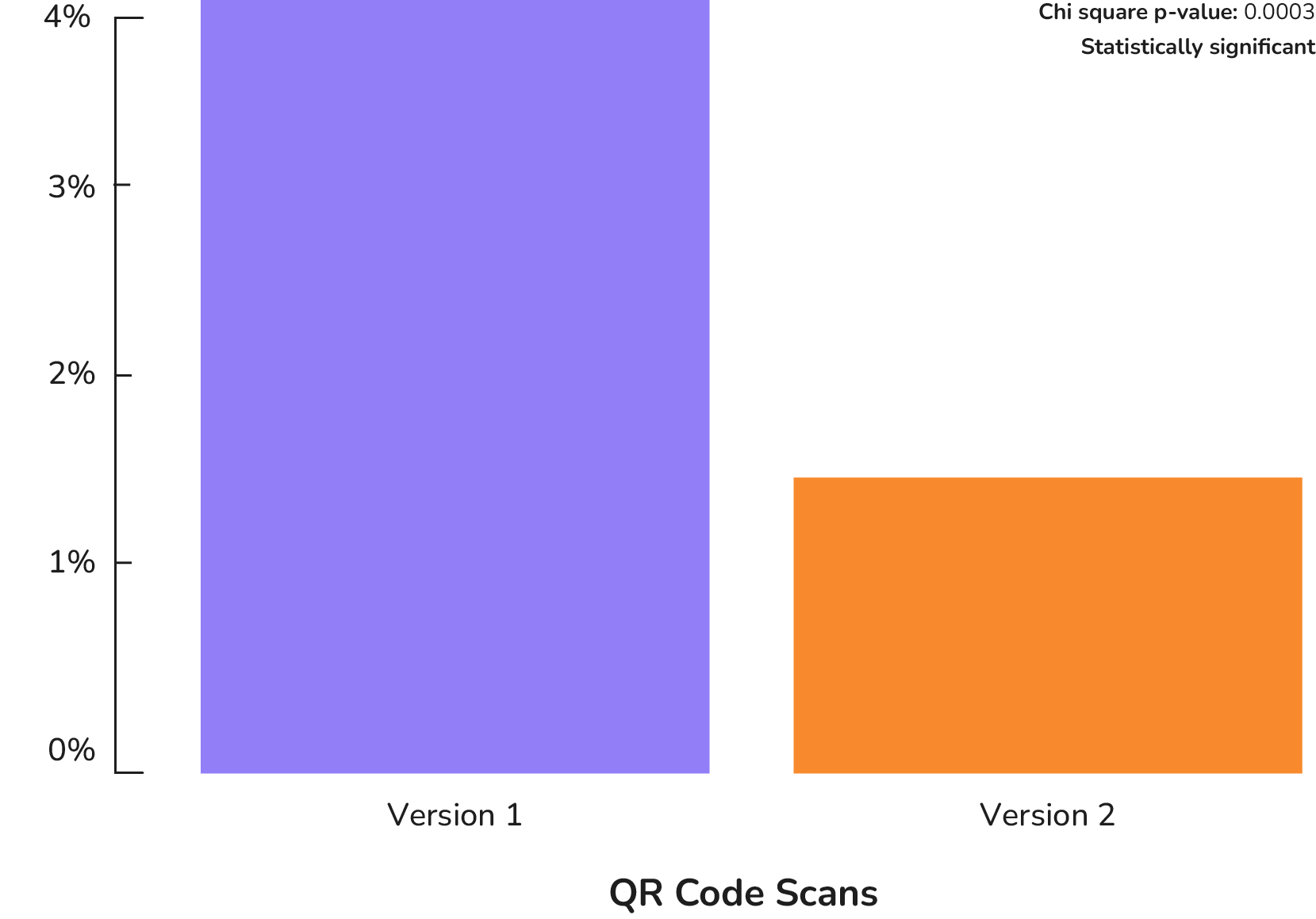 Bar chart: observed QR code scan rate by flow. Version 1 (community sentiment revealed before the willingness question) shows roughly 3.7% scan rate; Version 2 (revealed after) shows roughly 1.4%. Chi-square p-value 0.0003, statistically significant.