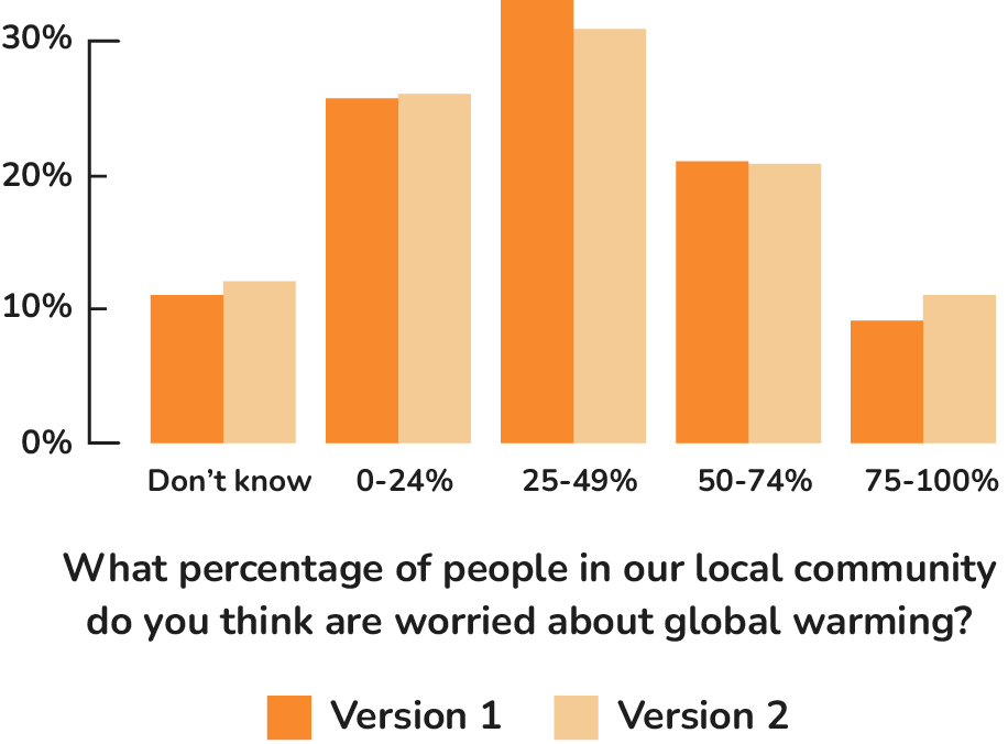 Bar chart of visitors' second-order beliefs: estimated percentage of their local community worried about global warming, compared across the two exhibit versions, showing visitors consistently underestimate how widely concern is shared.