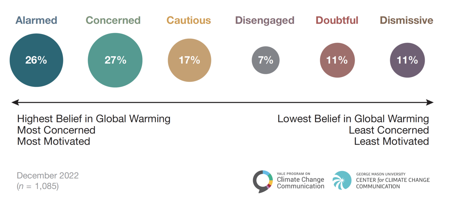 Yale Program on Climate Change Communication's Six Americas segmentation: Alarmed 26%, Concerned 27%, Cautious 17%, Disengaged 7%, Doubtful 11%, Dismissive 11% (December 2022, n=1,085).
