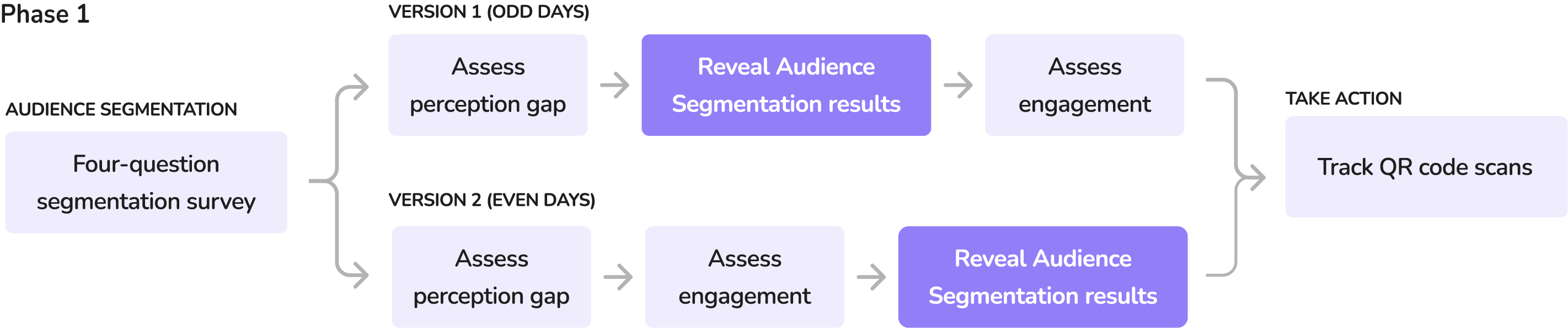 Study flow diagram: a four-question segmentation survey branches into two exhibit versions. Version 1 (odd days) assesses the perception gap, reveals audience segmentation results, then assesses engagement. Version 2 (even days) assesses the perception gap, assesses engagement, then reveals audience segmentation results. Both versions converge on tracking QR code scans as the action taken.